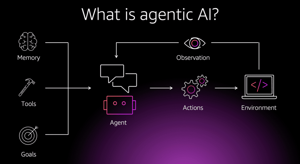 agentic AI